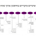 שינויים עיקריים בחיסכון ארוך טווח_002