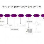 שינויים עיקריים בחיסכון ארוך טווח_003
